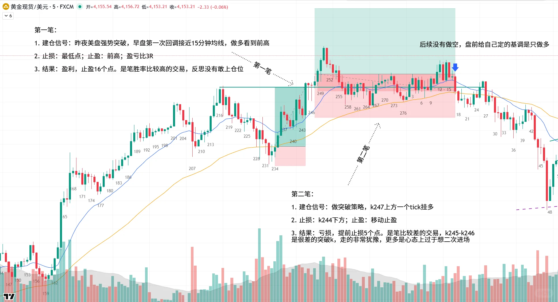 11.25 黄金 | 错失大跌，却守住了交易系统