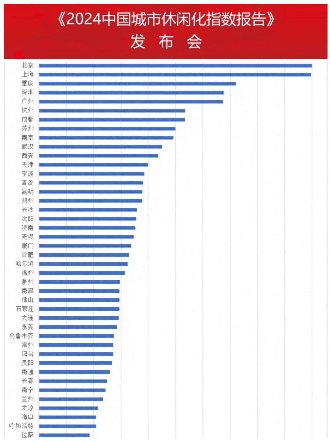 中国城市休闲化指数报告发布，重庆第三?