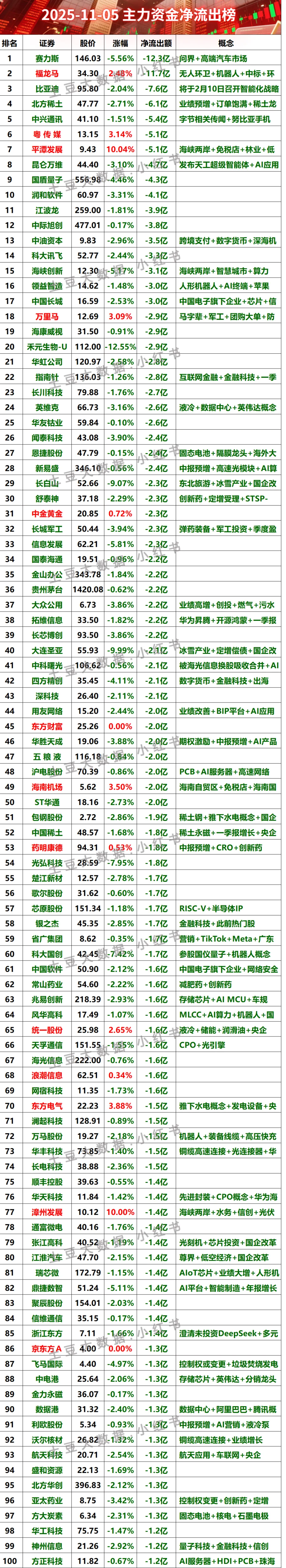 2025-11-05全天主力资金净流出榜#股票 #财经