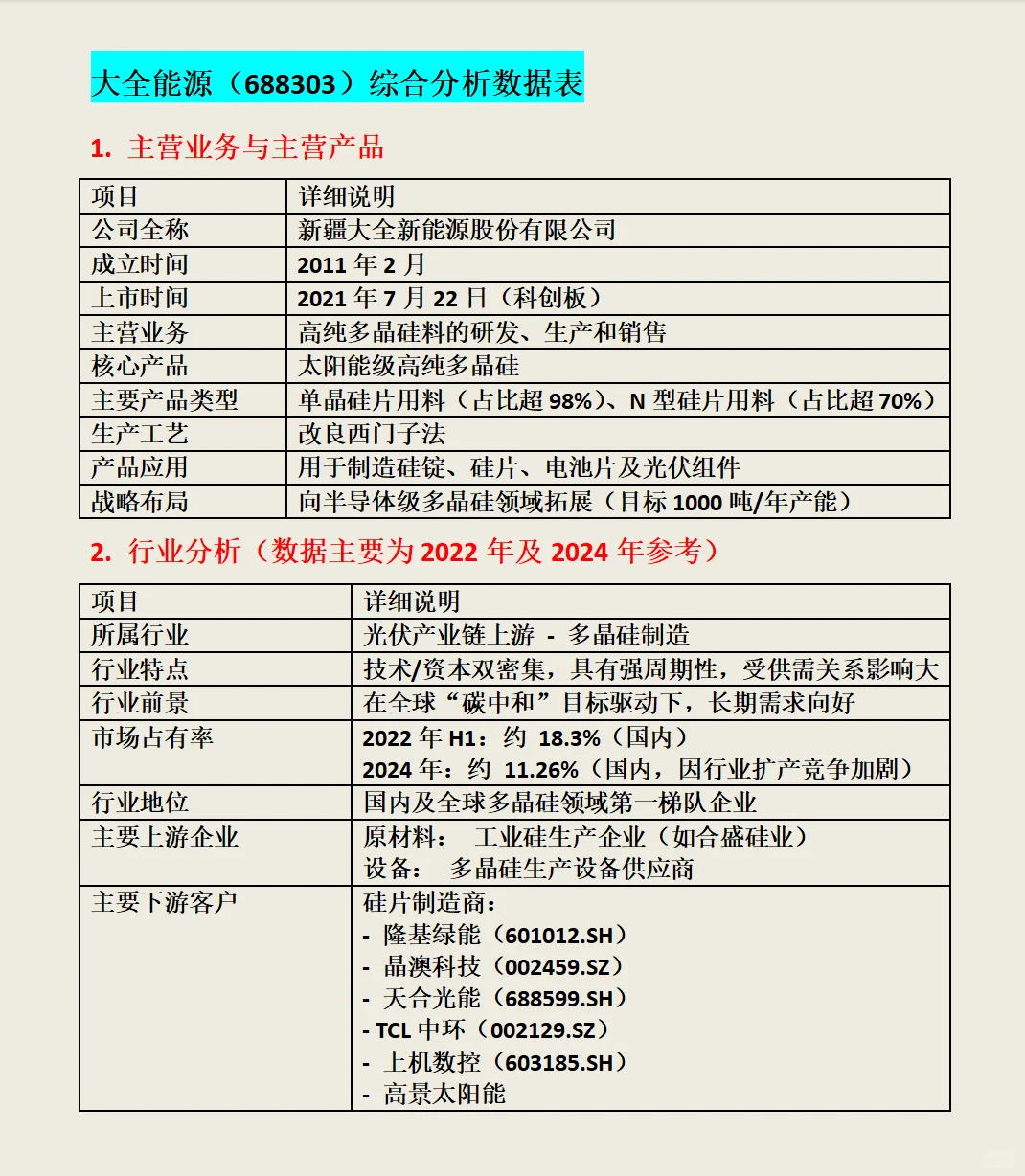 大全能源（688303）综合分析