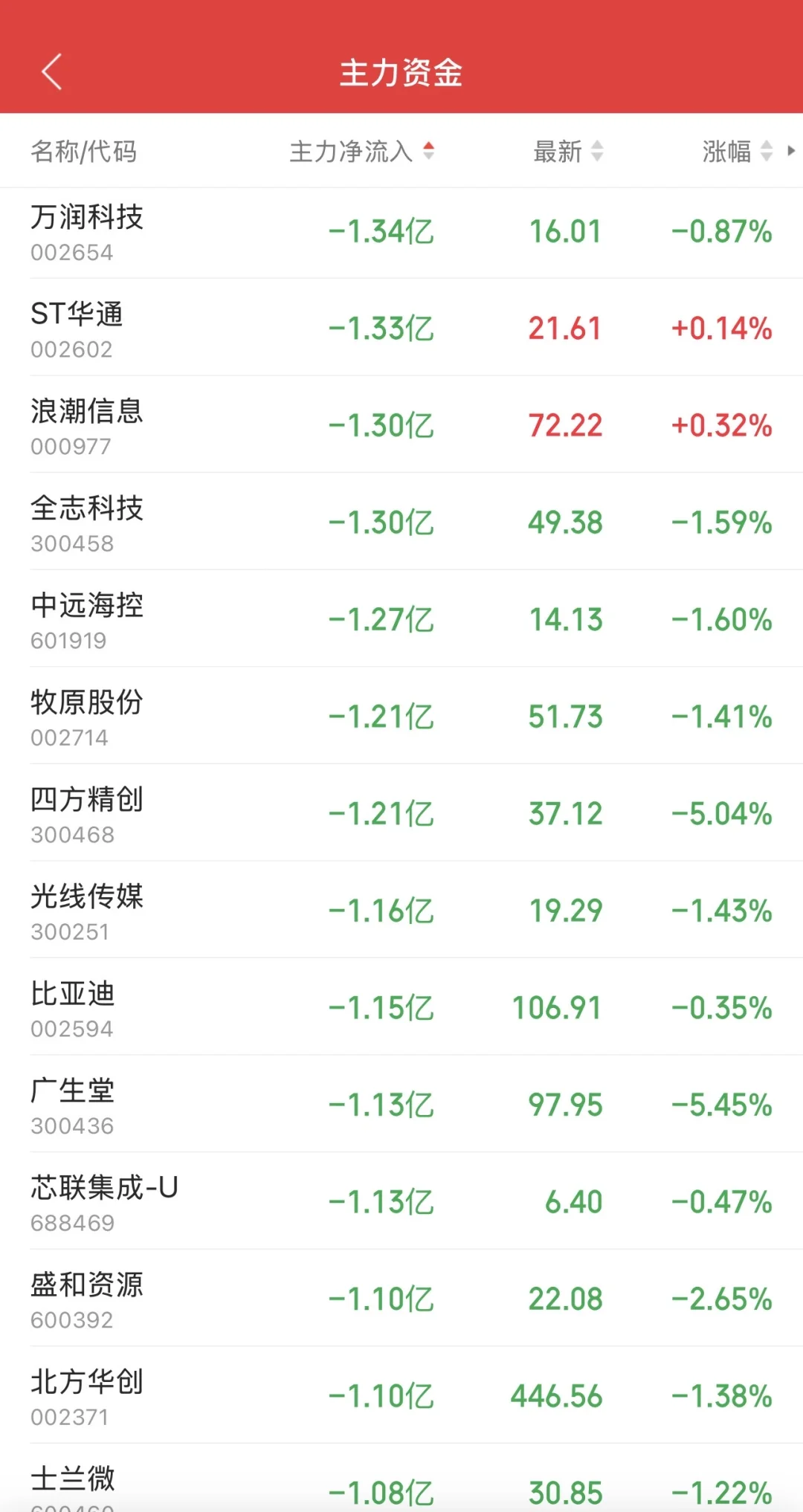 9.29日11:30主力资金流入及流出