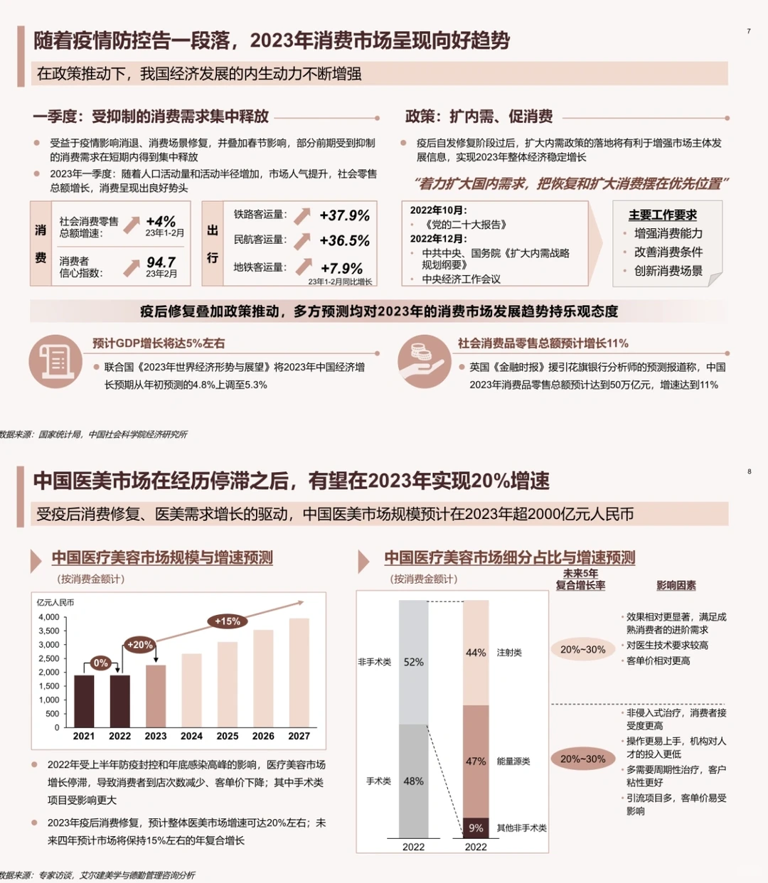 行业报告| ?一篇报告读懂中国医美行业