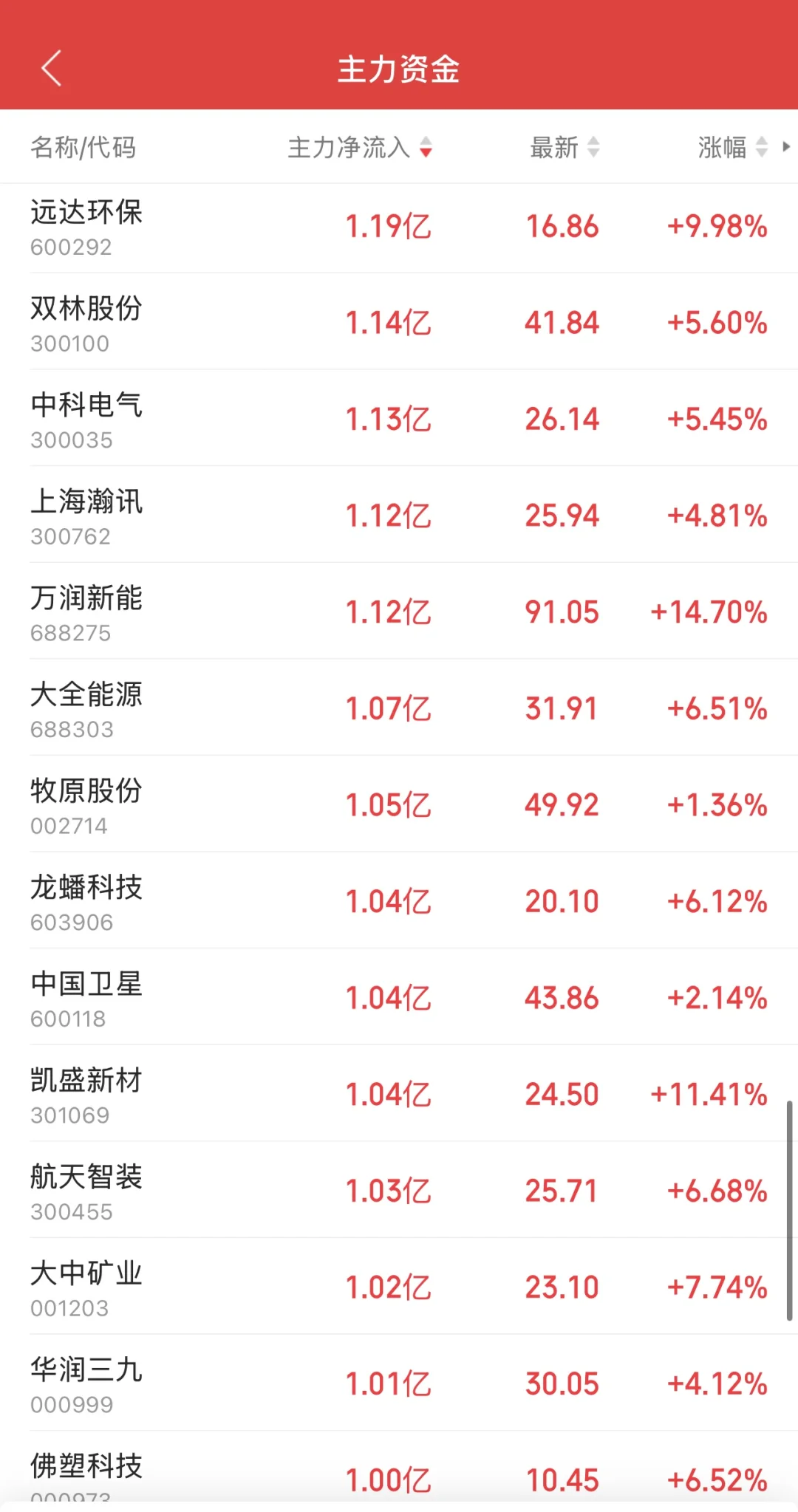 11.7日11:30主力资金流入及流出