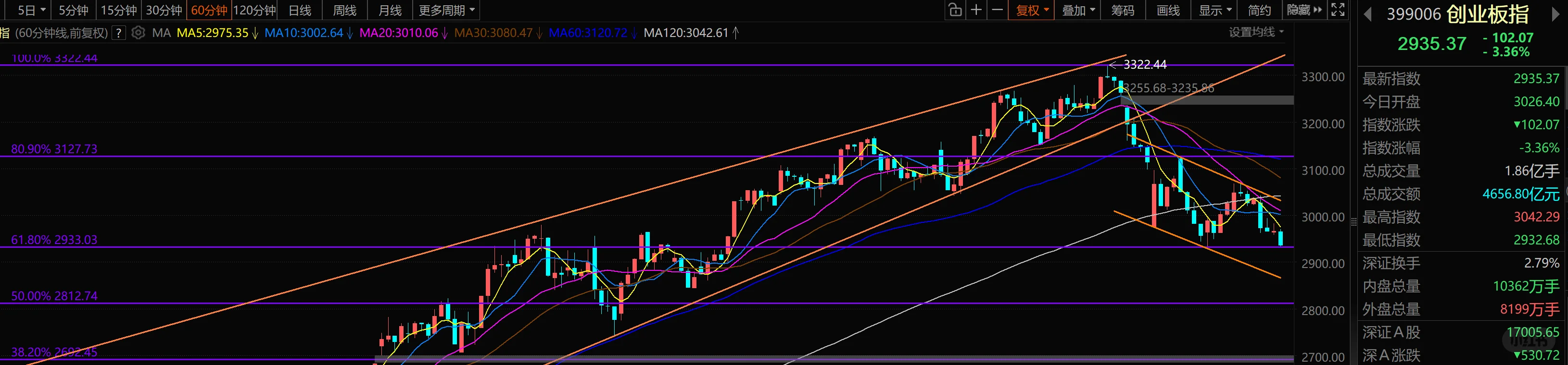 20251019创业板指走势分析