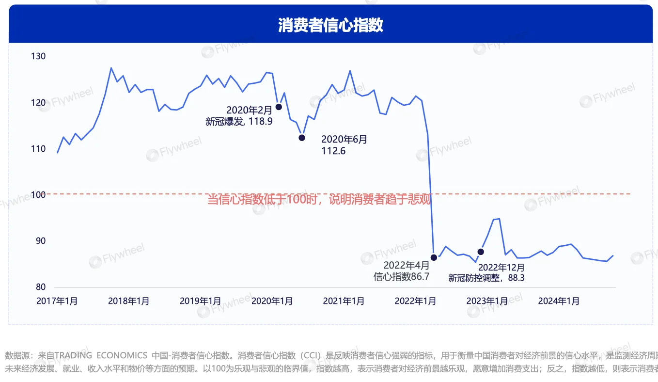 消费源于对未来的信心，而信心来自当前收入