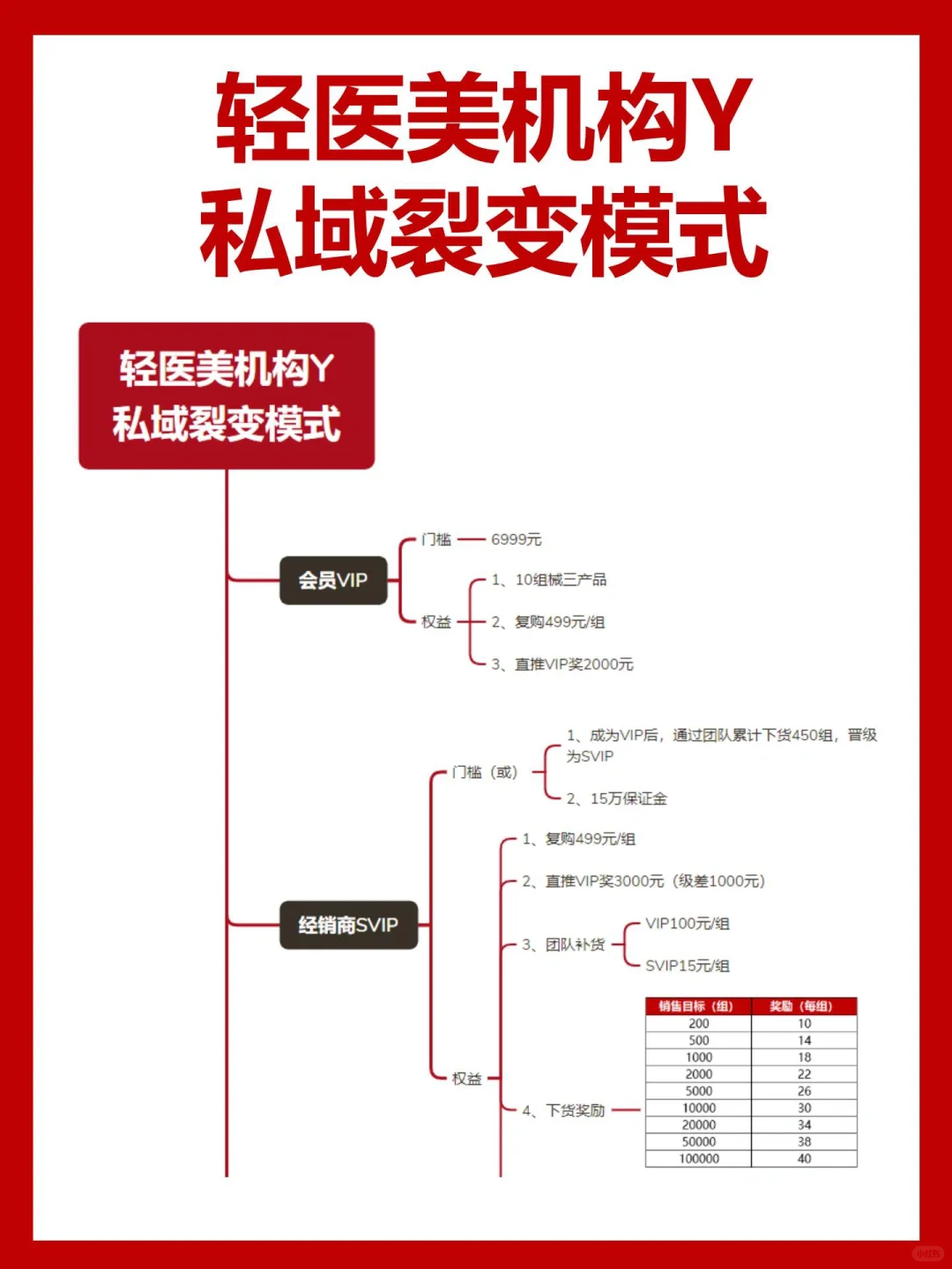 轻医美1个月实现1个小目标的模式拆解
