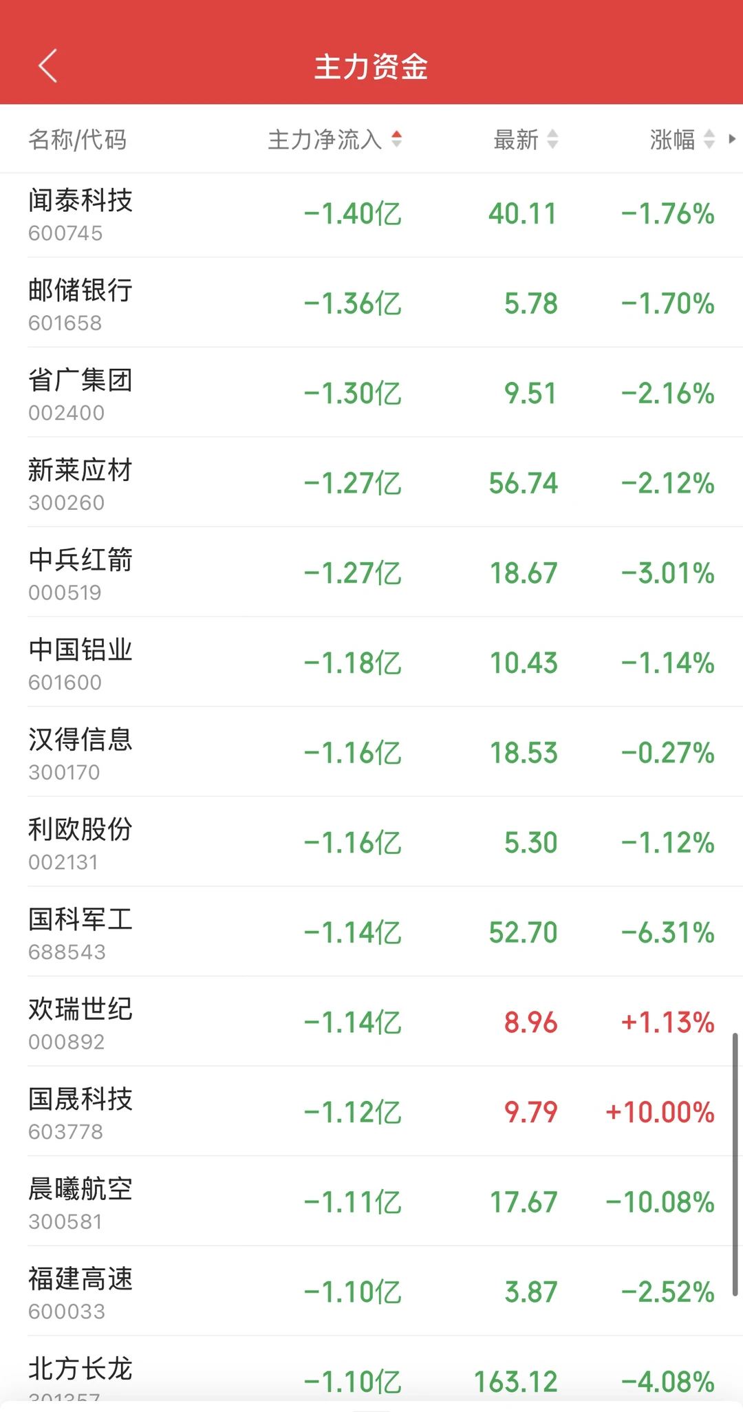 11.26日11:30主力资金流入及流出