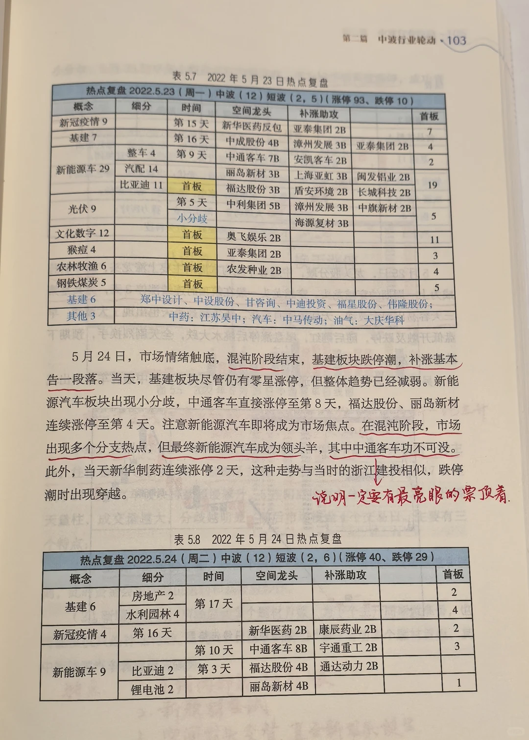 龙头战法之板块轮动规律(1)