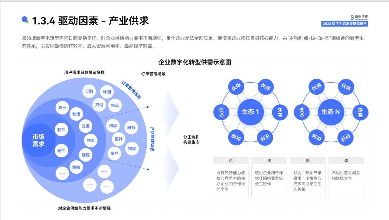 2022数字生态发展 研究报告