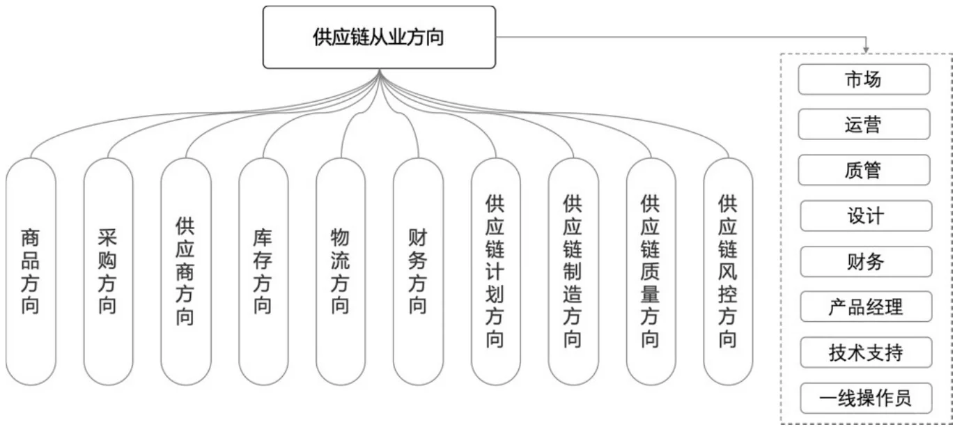 供应链的发展趋势 3