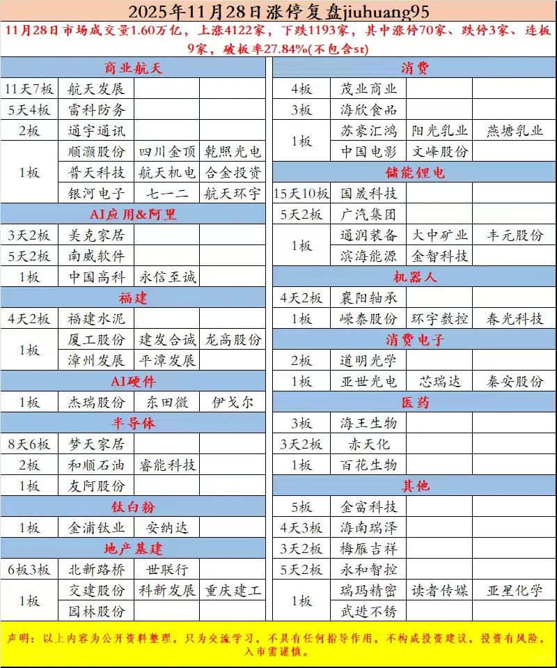 每日涨停复盘11.28