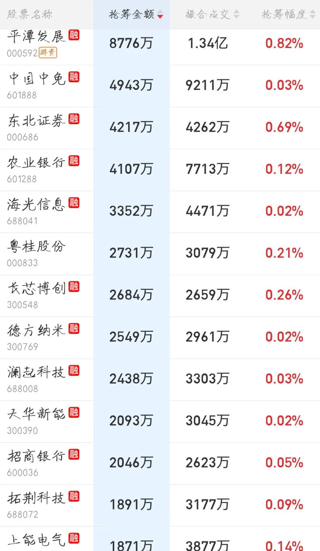 11.11来看看主力今天的尾盘抢筹排行吧