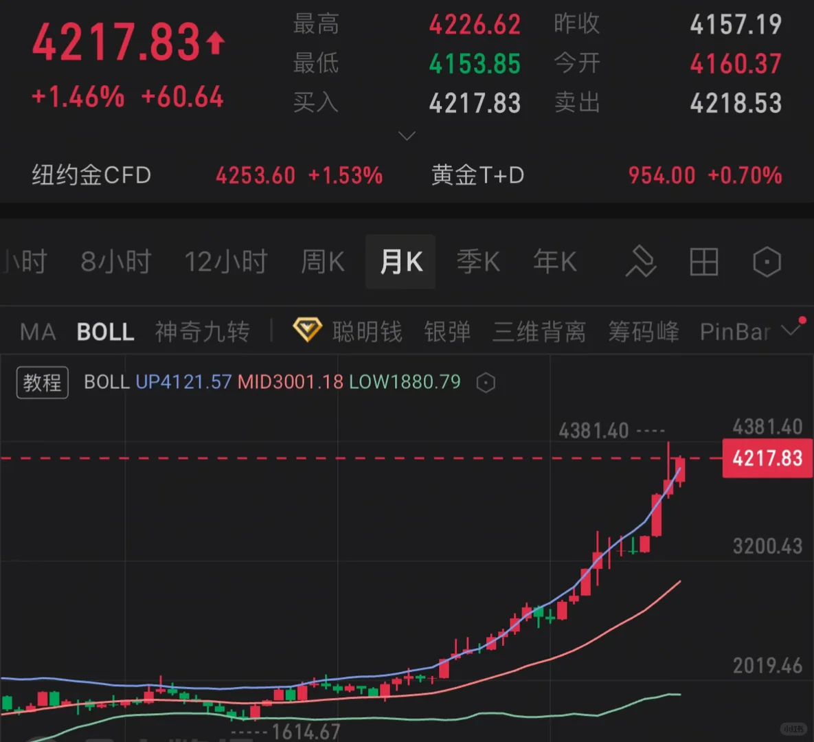 黄金 12.1下周走势➡️