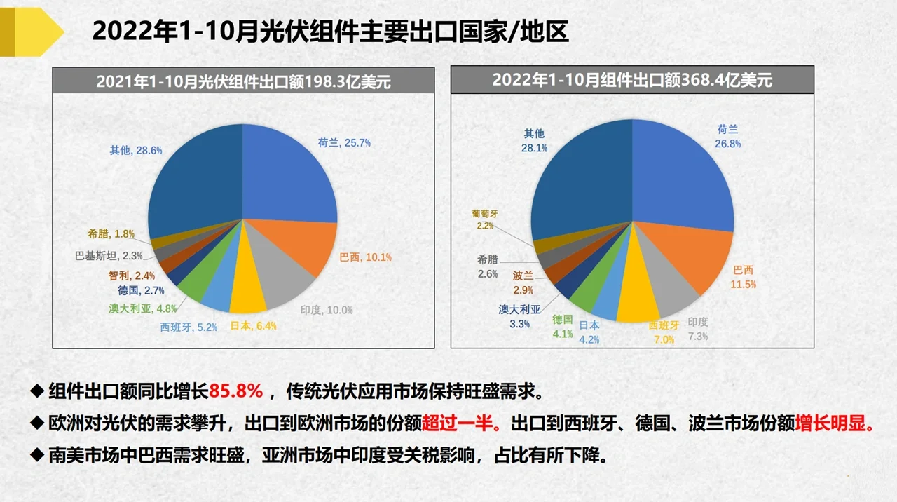 我国光伏产业2022发展现状及展望（上）