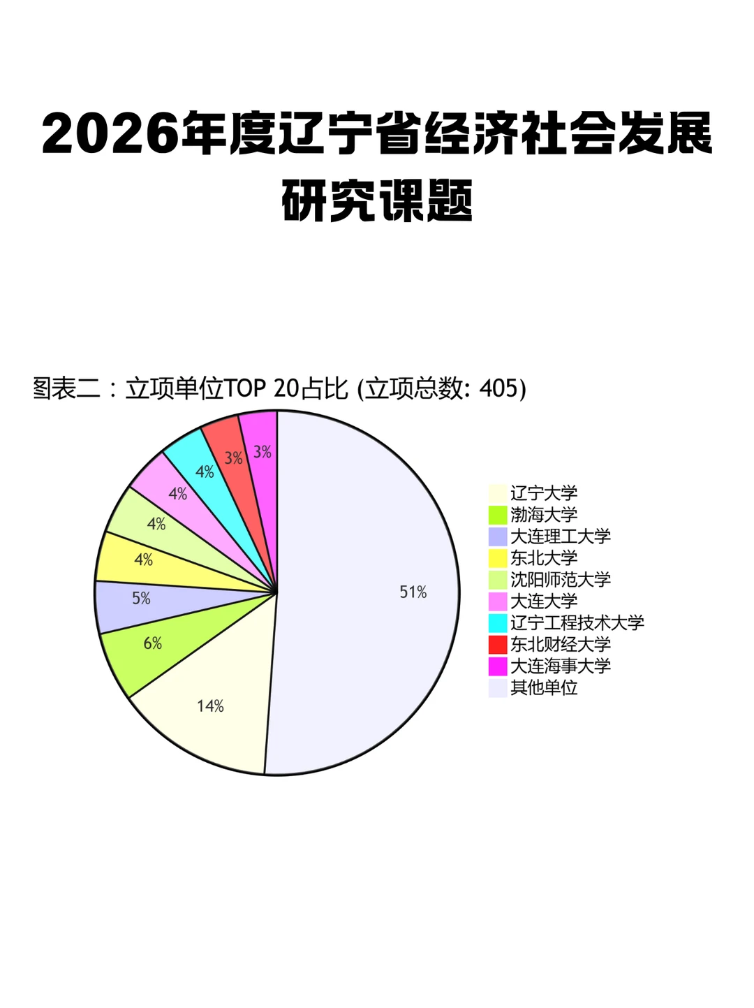 2026年辽宁省经济社会发展研究课题公示啦
