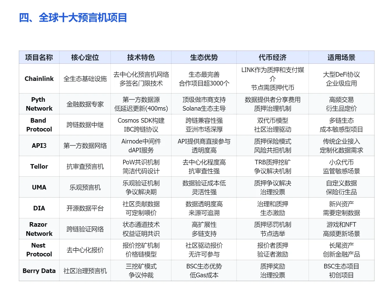 Web3投资&工作必懂基础：预言机商业模式