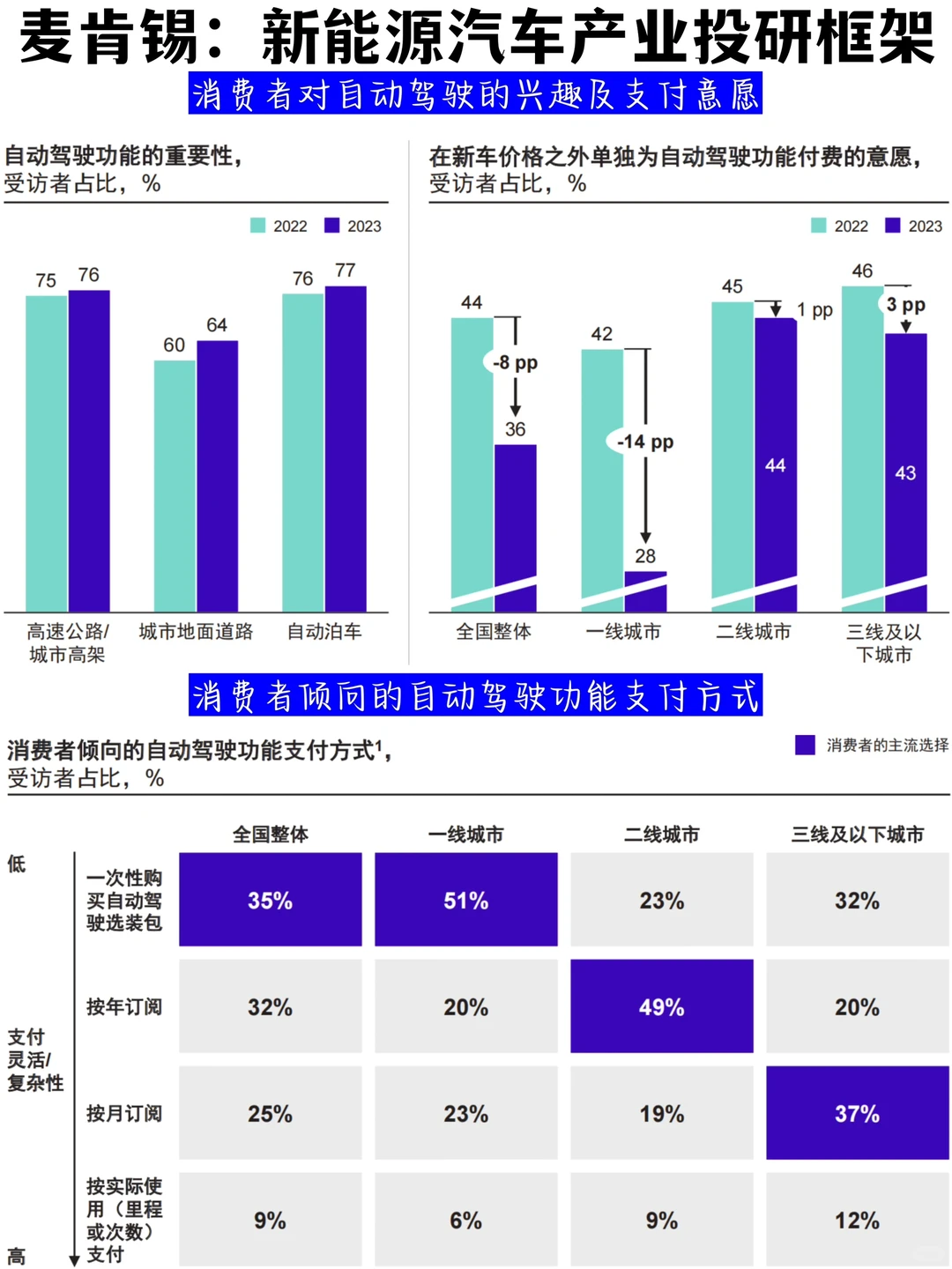 ?投研框架｜麦肯锡：2030新能源汽车机会观察
