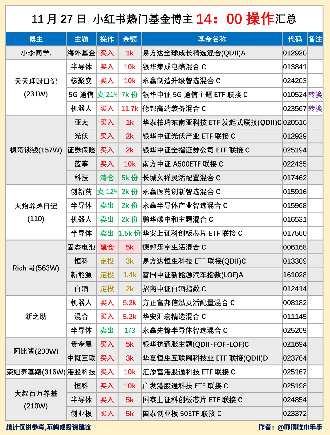 11.27基圈27位大佬操作汇总