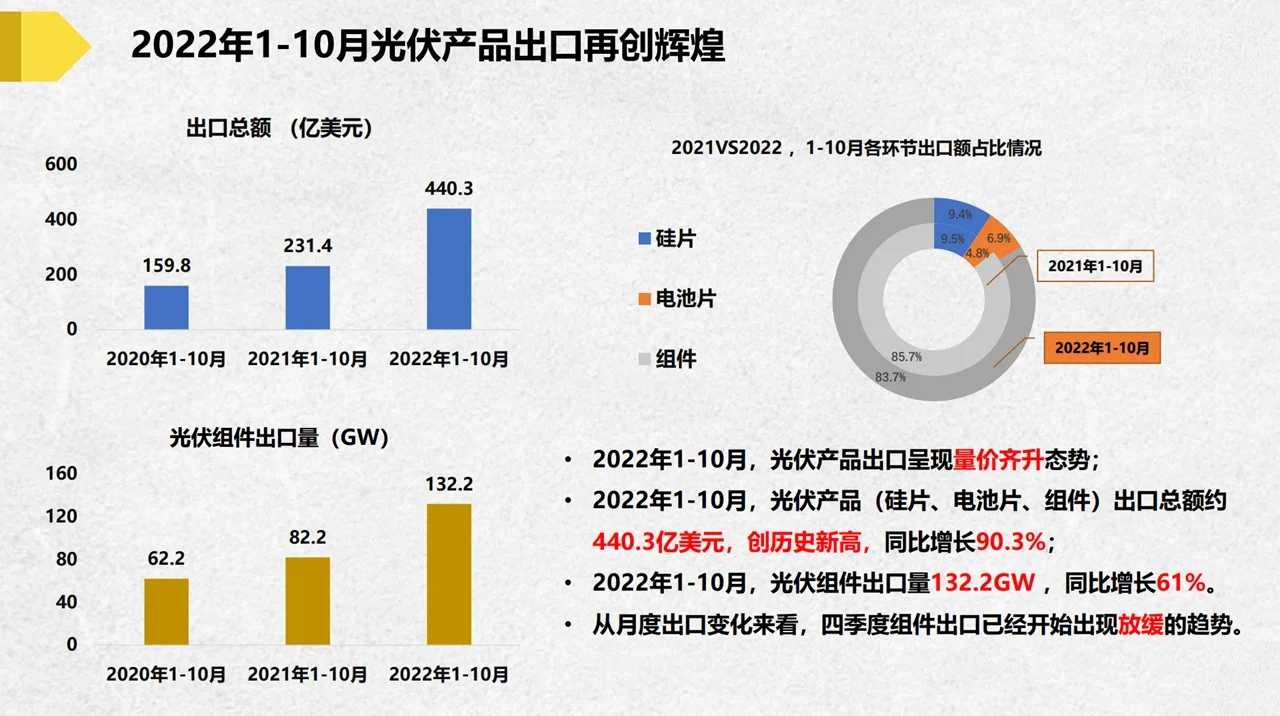 我国光伏产业2022发展现状及展望（上）