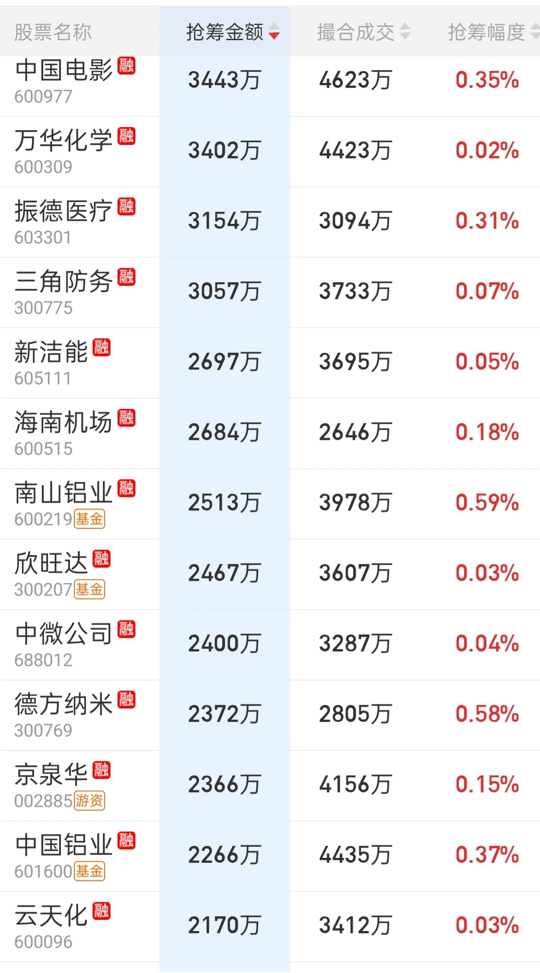 来看一下今天主力的尾盘抢筹吧