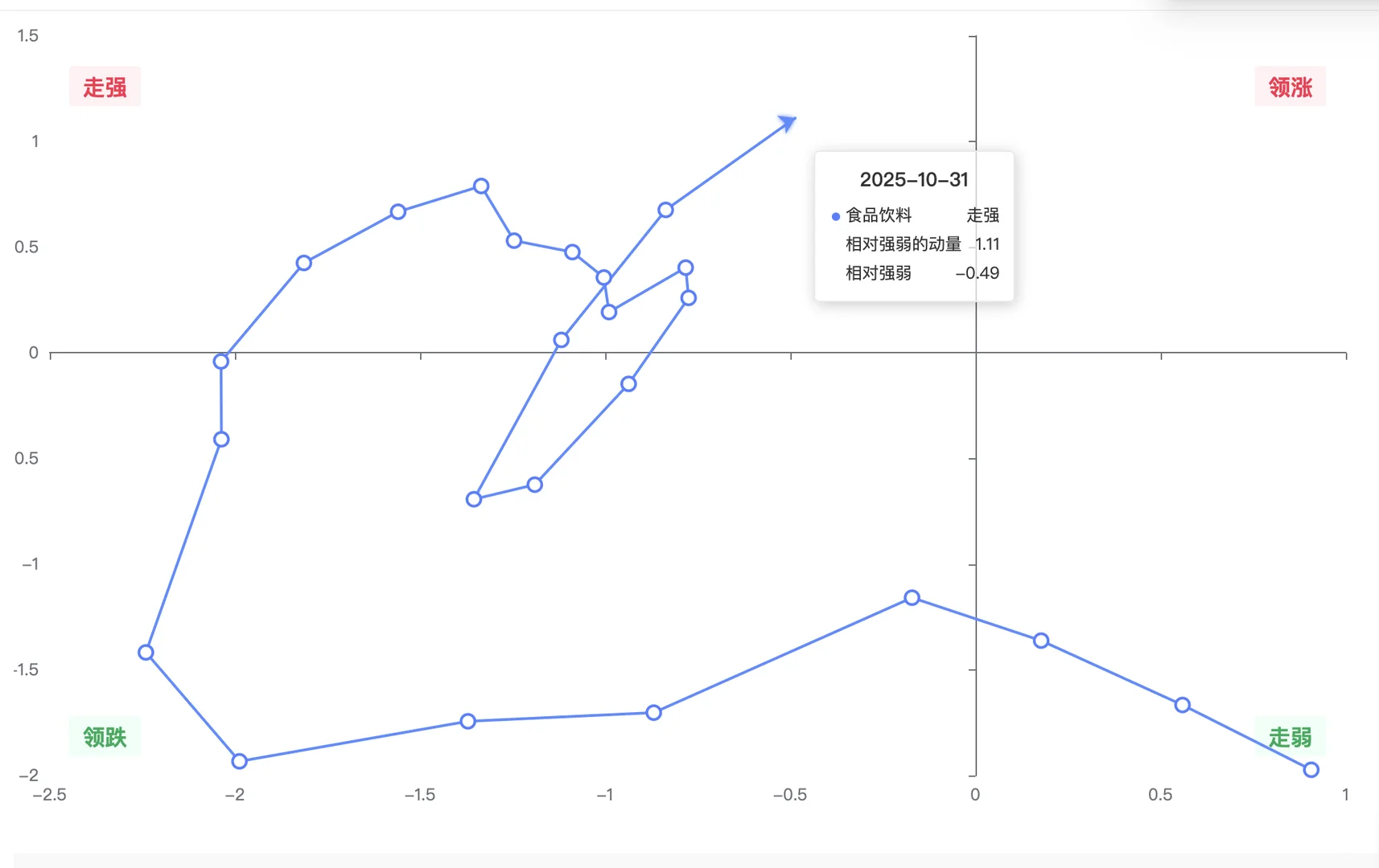机构用：行业轮动可视图（数据截至10月31日）