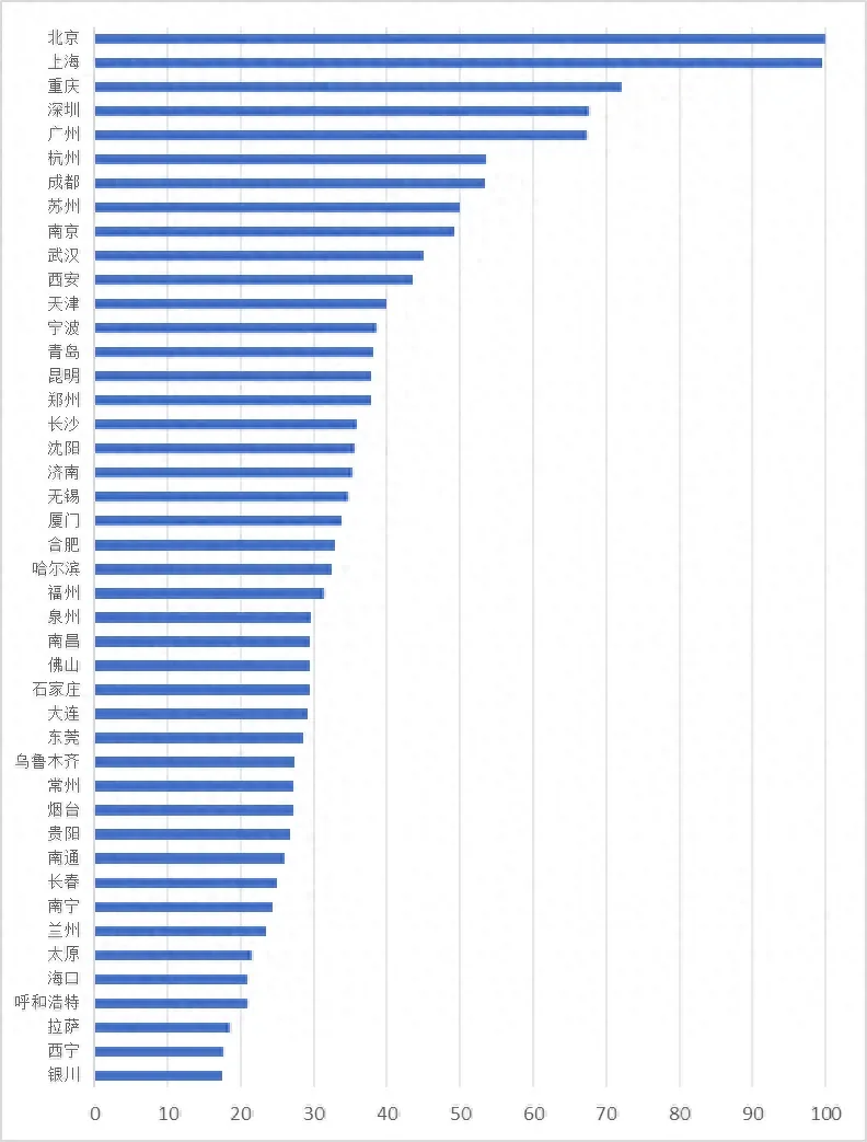 中国城市休闲化指数报告发布，重庆第三?