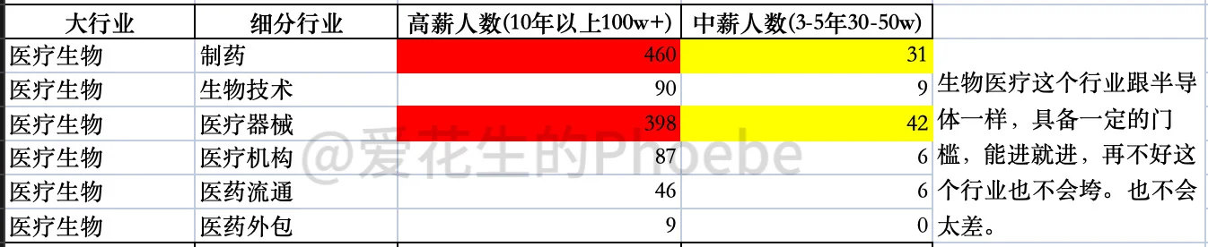 到底做哪个行业的销售容易赚钱？