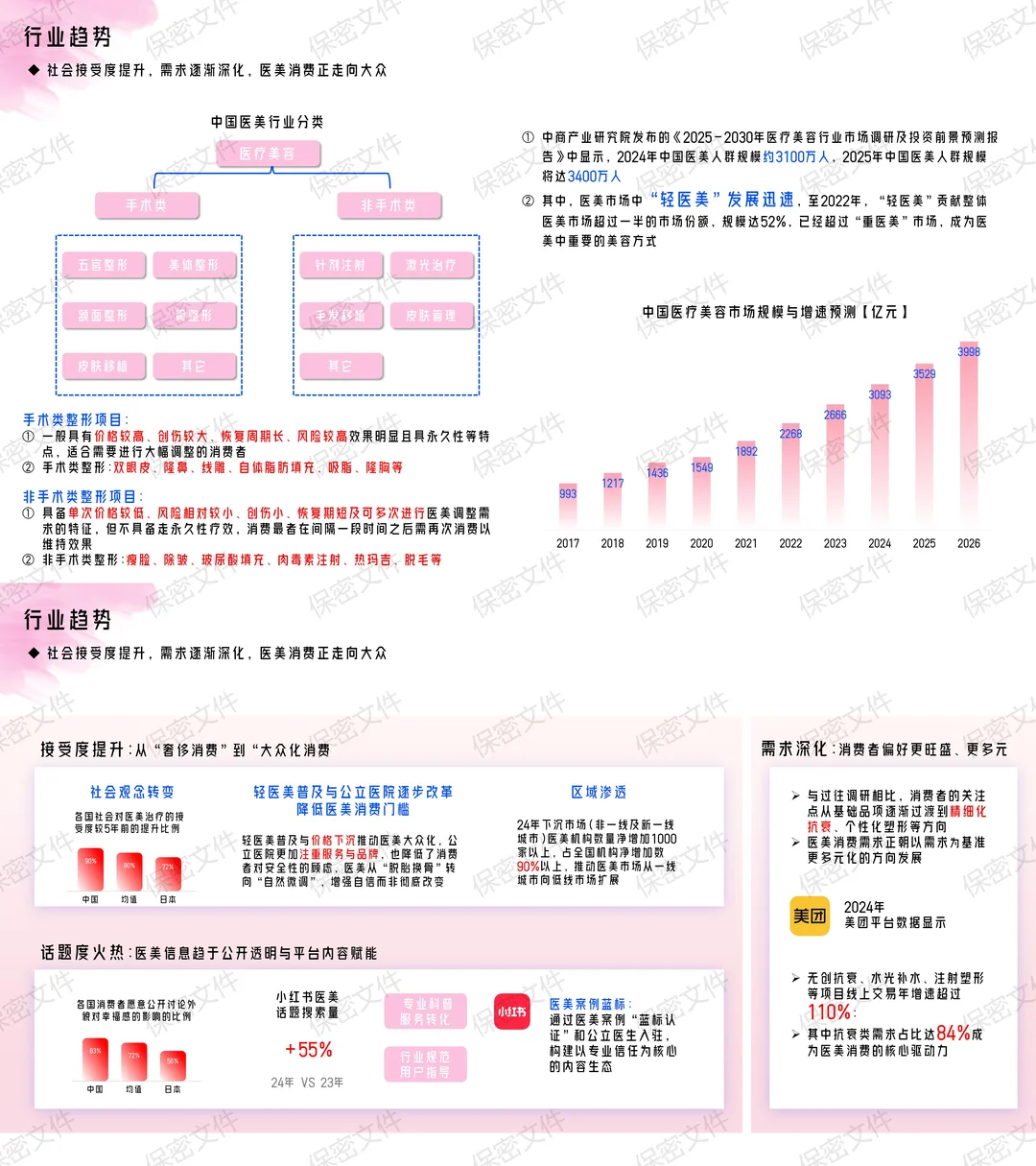 2025 医美干货，这套方案逻辑直接抄