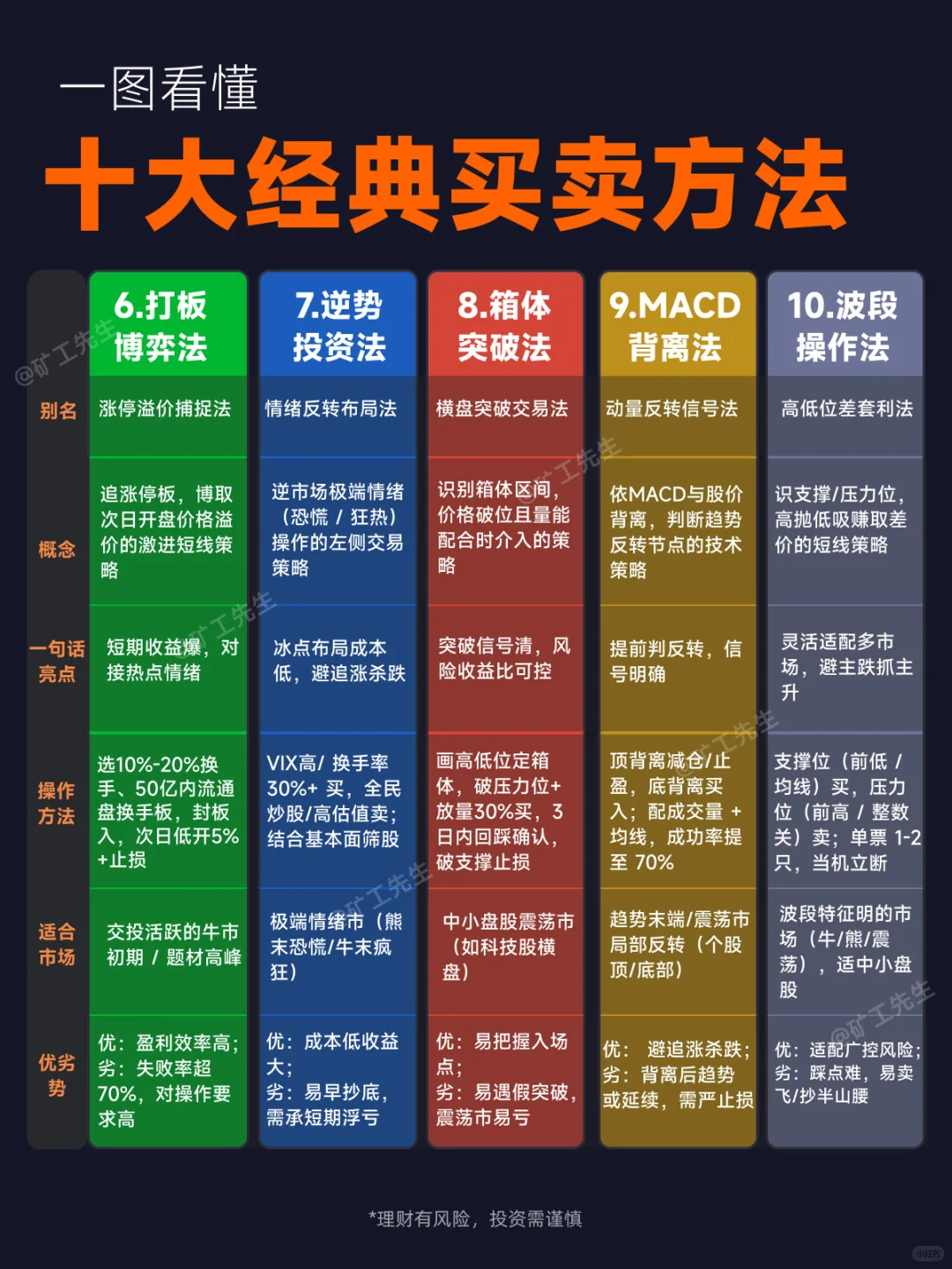 十大经典买卖方法