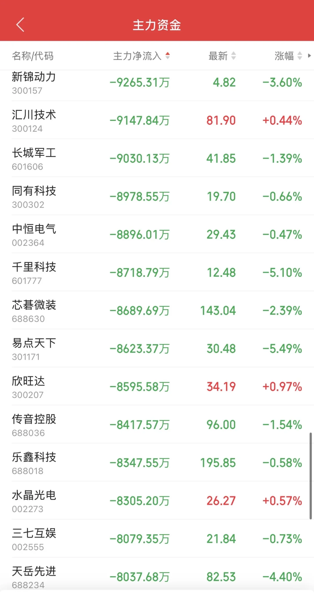 9.29日11:30主力资金流入及流出