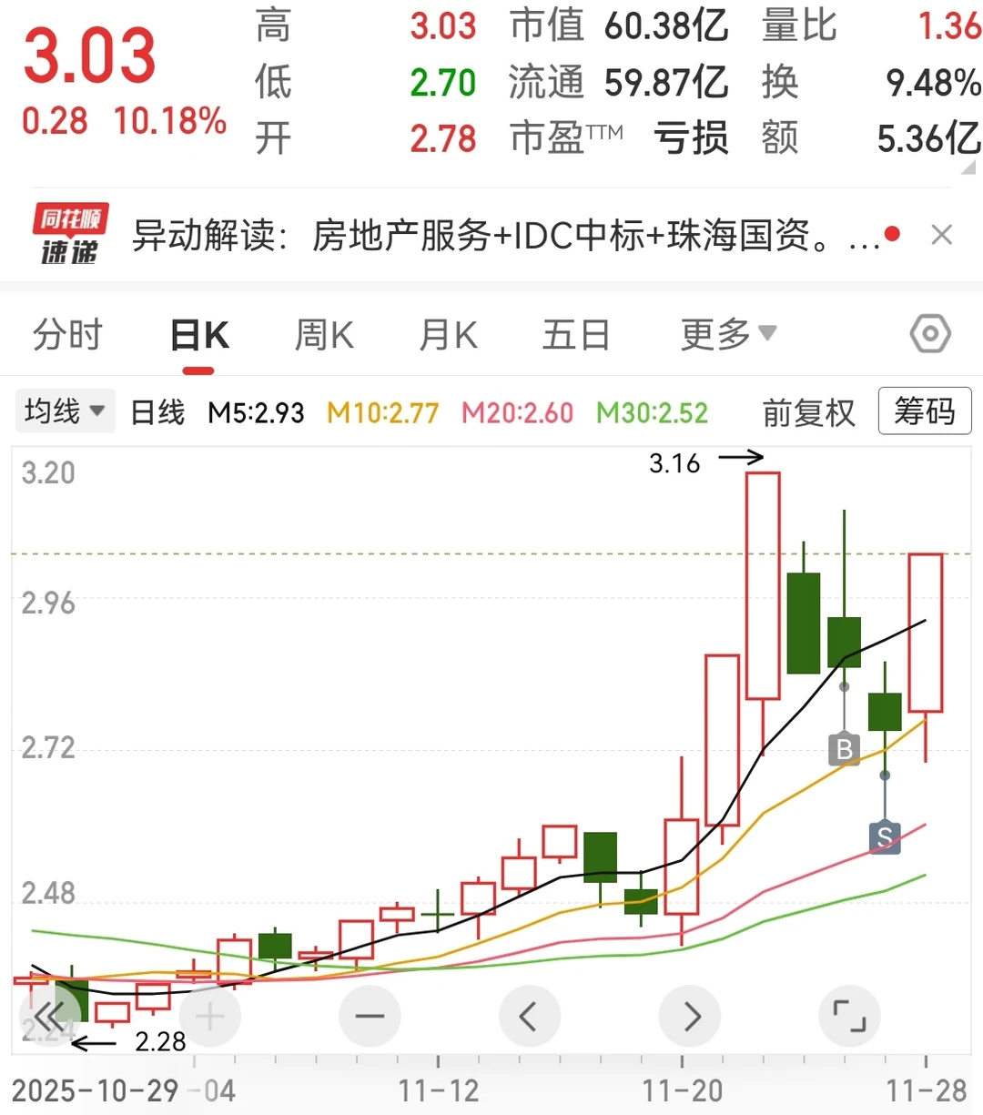 割了世界联合行动第二天就涨停