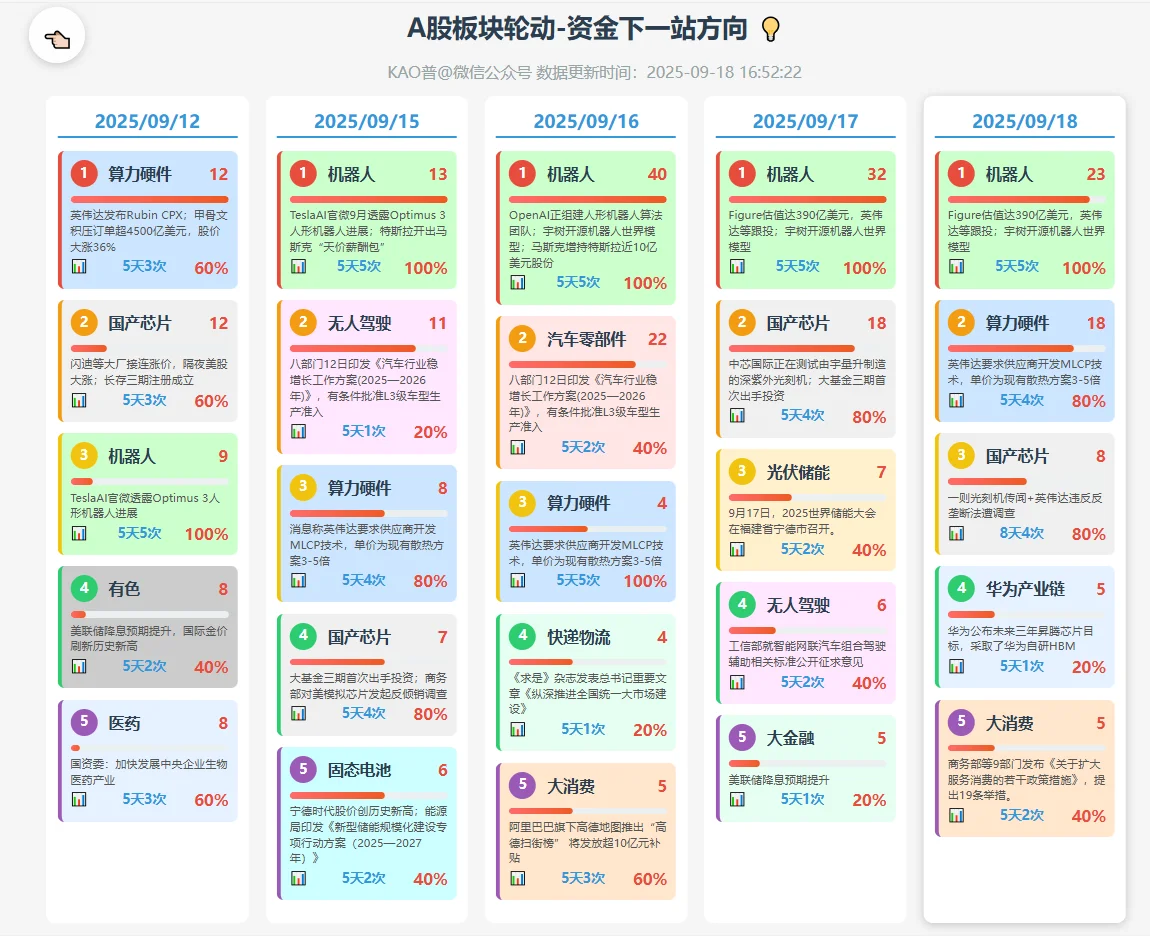 明天资金轮动到哪个版块?看轮动概率图