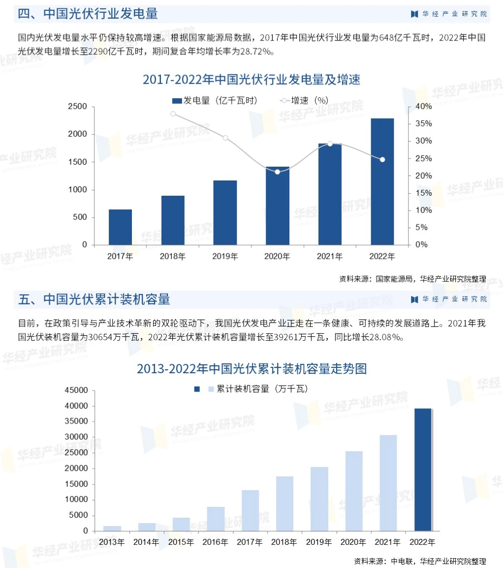 2023年中国光伏行业市场深度分析报告