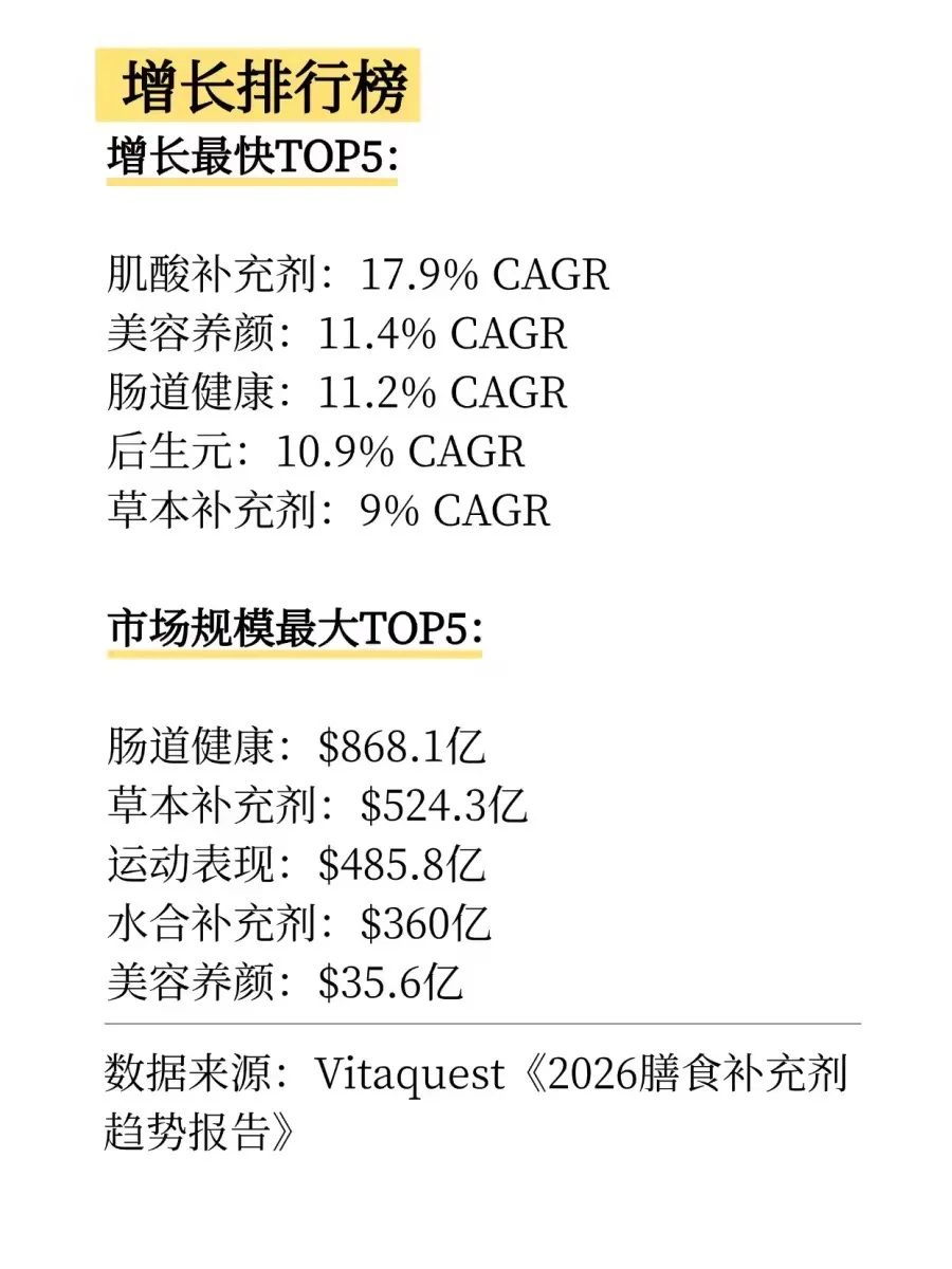 2026全球保健品市场17个高增长赛道