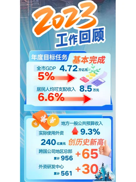 上海政府工作报告速览-热点分析