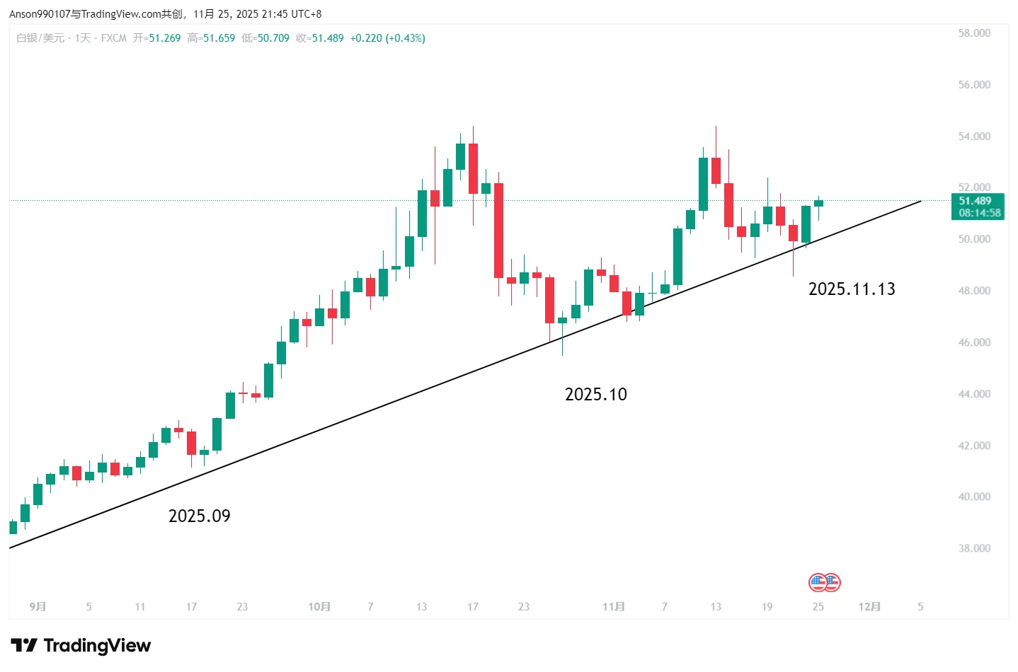 黄金白银--技术分析展望