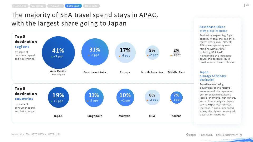 贝恩_东南亚数字经济：2024市场全景解析