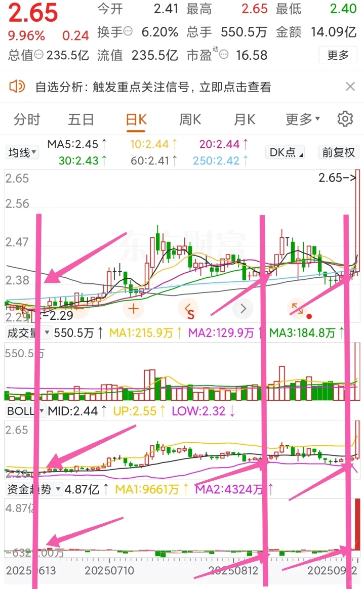 一种准确率极高的买入方法！
