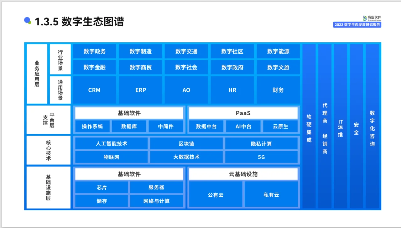 2022数字生态发展 研究报告