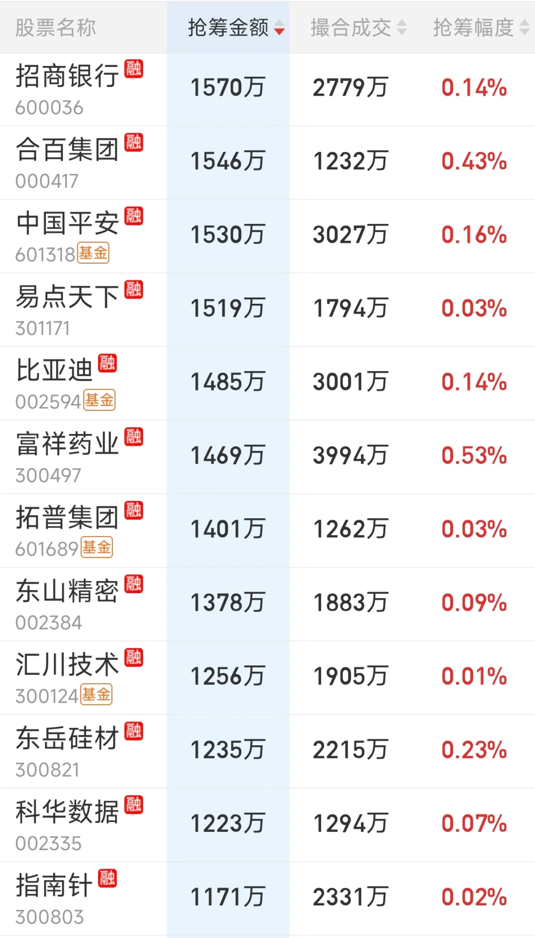 来看看主力尾盘抢了哪些筹码