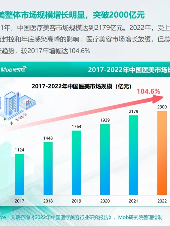 分享2023年医美行业深度报告（3篇）