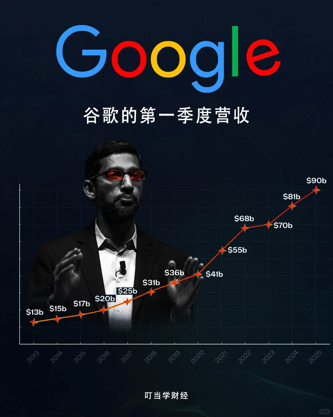 ? 谷歌的营收增长就像坐上了火箭❗