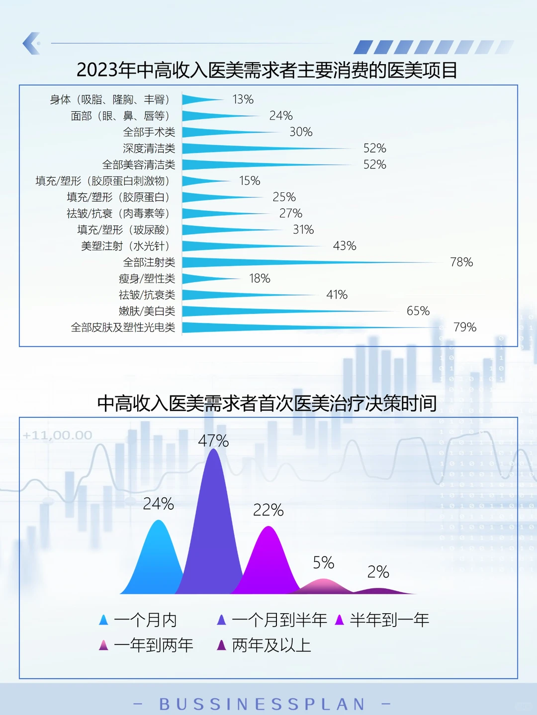 代写BP|2025做医美行业需要知道的信息！