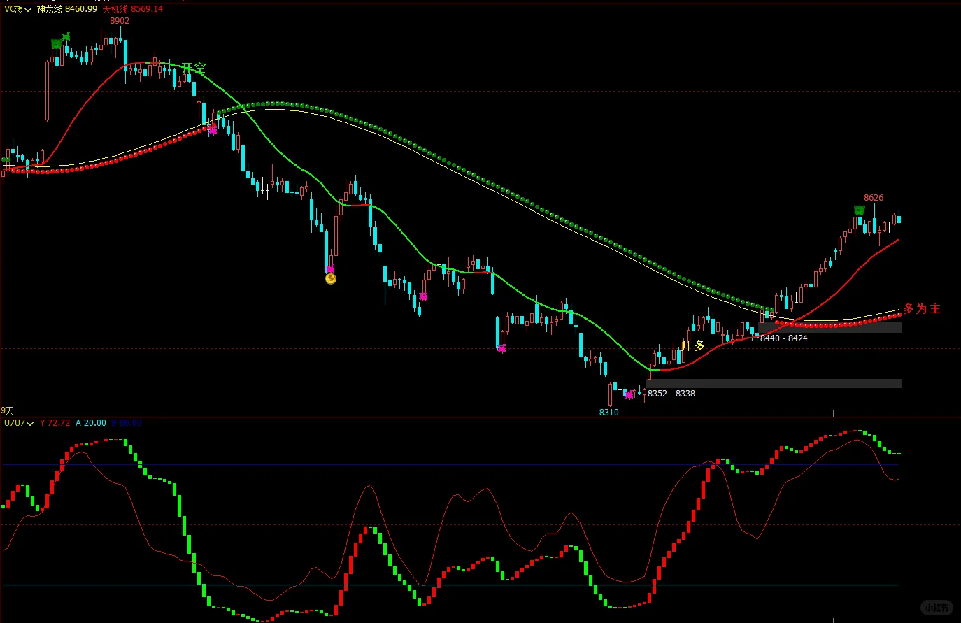 这周给粉丝写的指标
