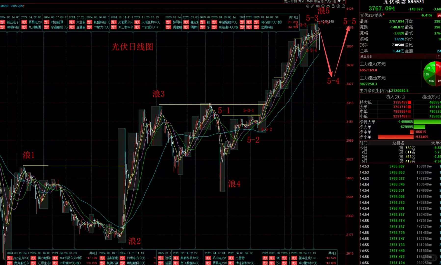 光伏未来走势预测
