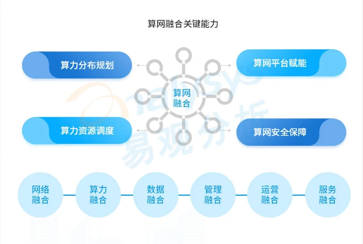 【重磅报告】易观：数字经济全景白皮书（2篇）