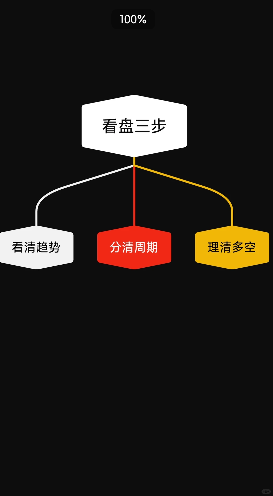 分析盘面的三步法
