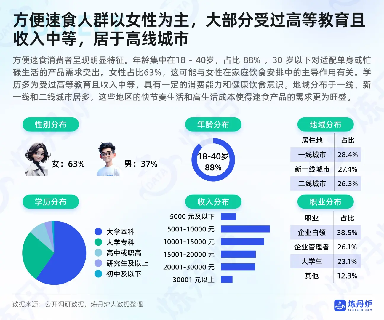 方便速食线上消费趋势