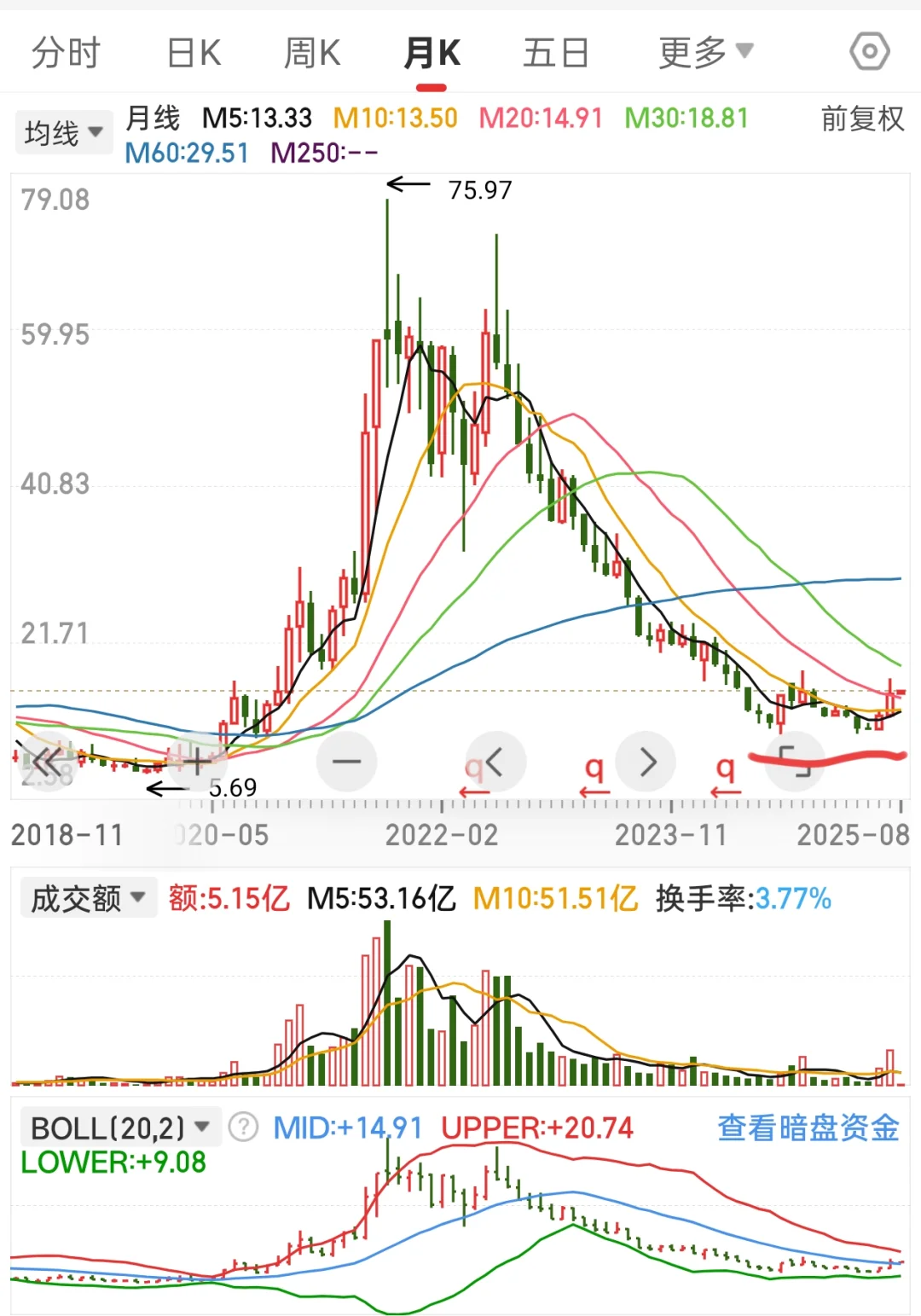 最近常见的月线双响炮图形