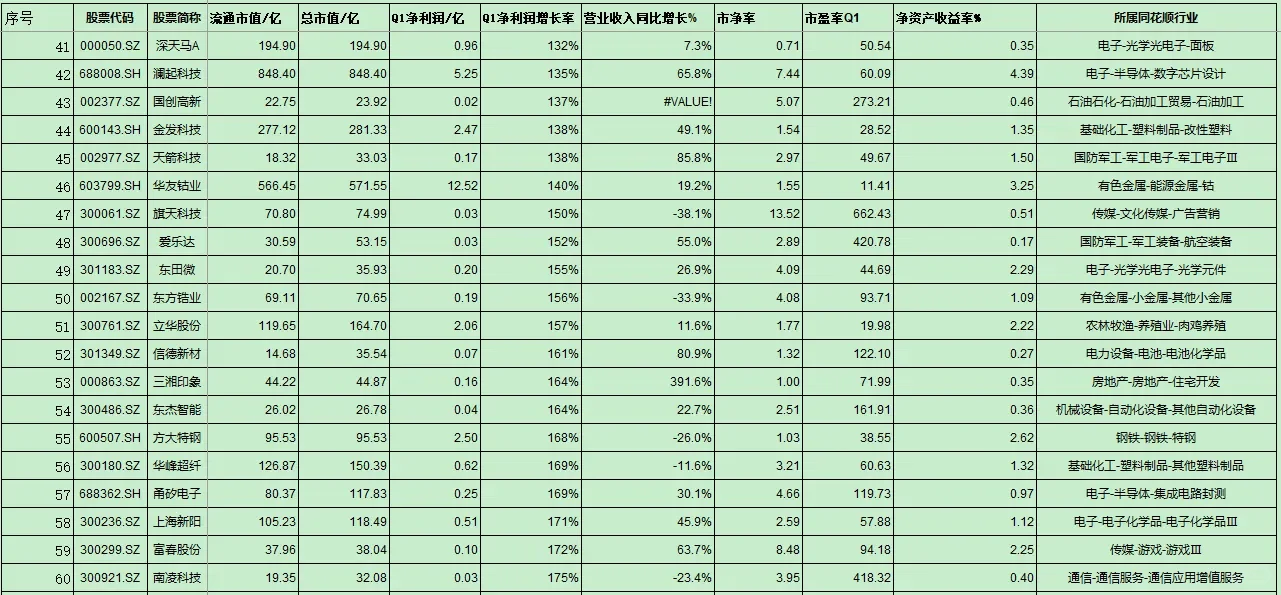 一季增长超过100%以上的公司。（含名单）